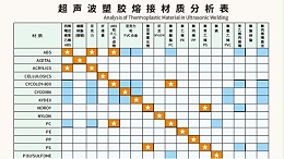 多種材質(zhì)可以實現(xiàn)超聲波焊接？靈科超聲波為你講一下