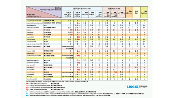 PSO聚砜焊接效果如何達(dá)到最佳？湛江靈科超聲波提供經(jīng)驗(yàn)